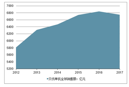 贝伐珠单抗说明书_贝伐珠单抗原料药_贝伐珠单抗是靶向药吗