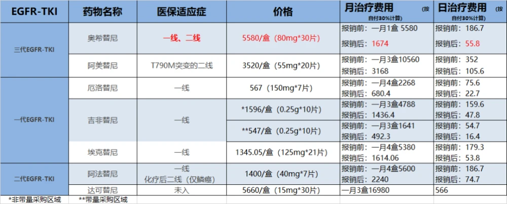 奥希替尼怎么报销_奥斯替尼和奥希替尼_9291奥希替尼价格