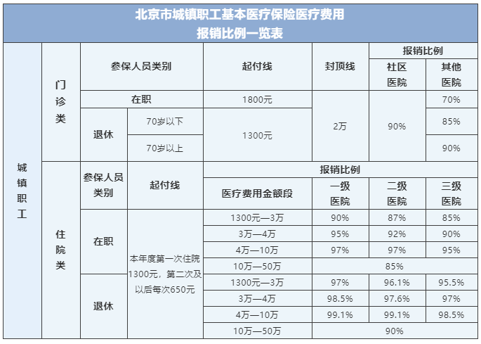 上海居民医保报销比例_苏州医保转诊上海报销比例_吉非替尼上海医保报销比例