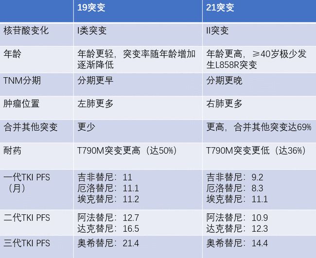 吉非替尼的耐药时间_赛瑞替尼吃多久会耐药_阿帕替尼多长时间耐药