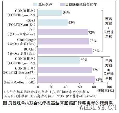 外科视角：贝伐珠单抗转化治疗结直肠癌肝转移的价值