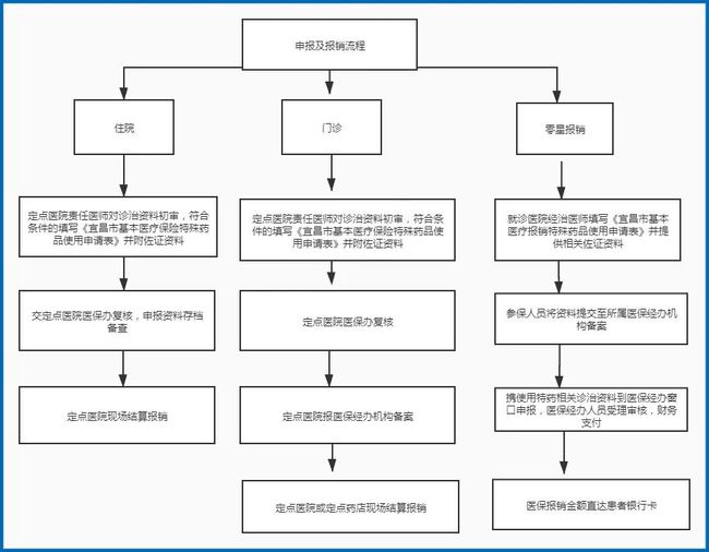 安徽无为异地住院新农合报销比例_农村医疗保险住院报销比例_吉非替尼住院报销比例