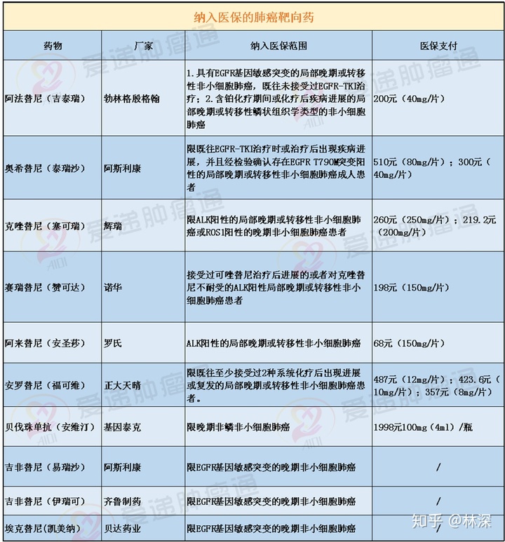 肺鳞癌和腺癌哪种好治_肺原位腺癌 8mm 术后_肺腺癌吉非替尼治疗肺癌