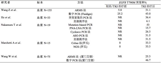 基因检测报告 突变百分比_奥希替尼耐药基因检测19突变_奥希替尼耐药后第四代靶向药