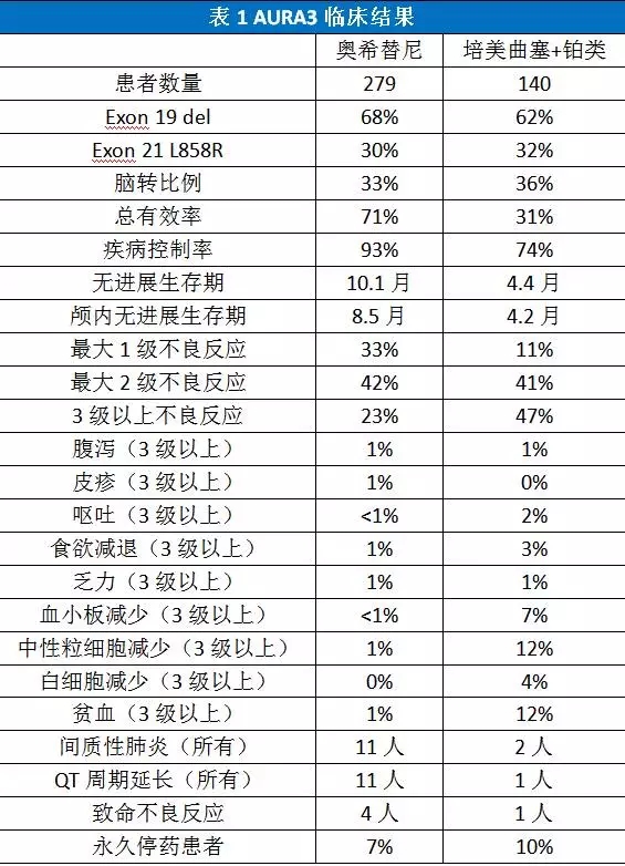 香港买奥希替尼多少钱_甲硫酸奥希替尼片进医保了吗_奥斯替尼和奥希替尼