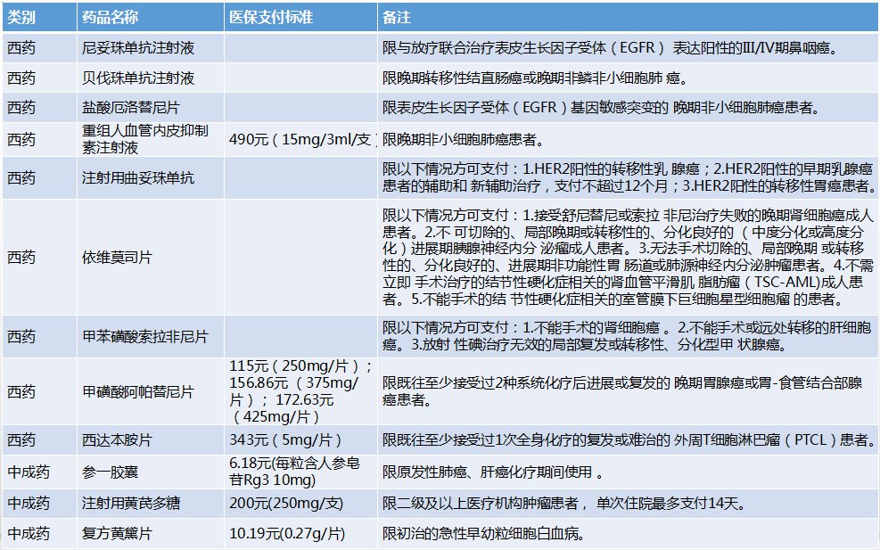 贝伐单抗纳入天津医保了吗_贝伐单抗是靶向药吗_贝伐单抗 医保