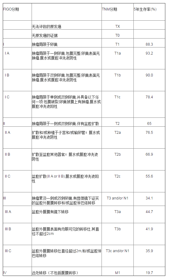 卵巢癌术后辅助应用贝伐单抗_贝伐单抗多久有耐药性_贝伐珠单抗靶向是啥