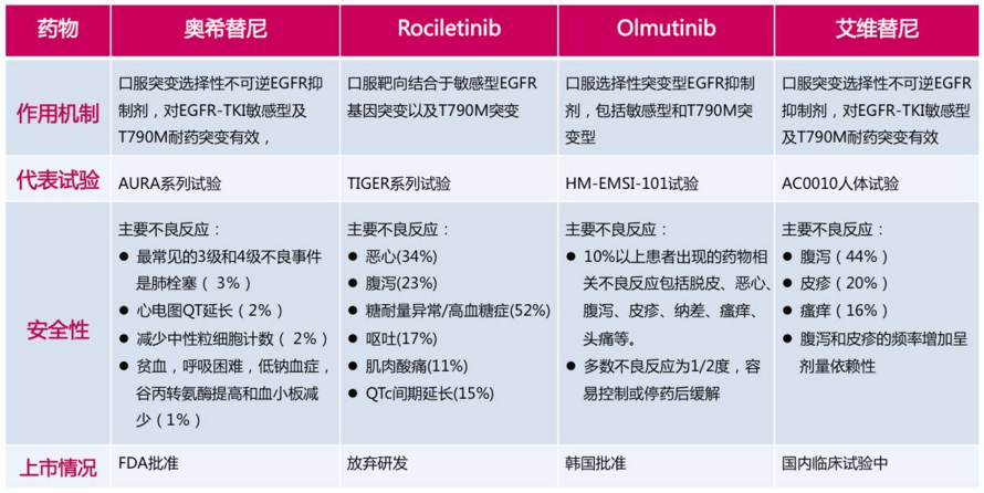 肺鳞癌可以穿靶向药奥希替尼吗_肺鳞癌靶向药_奥希替尼耐药后第四代靶向药