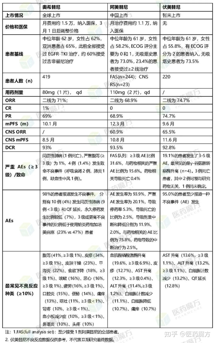 奥希替尼印度版怎么买_azd9291奥希替尼_奥希替尼吃了激素