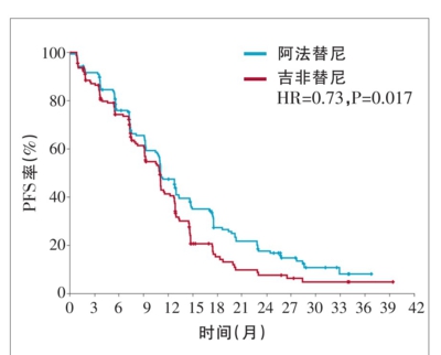 肺鳞癌吃克唑替尼效果怎么样_肺侵袭性腺癌啥意思_吉非替尼对于肺腺癌效果好