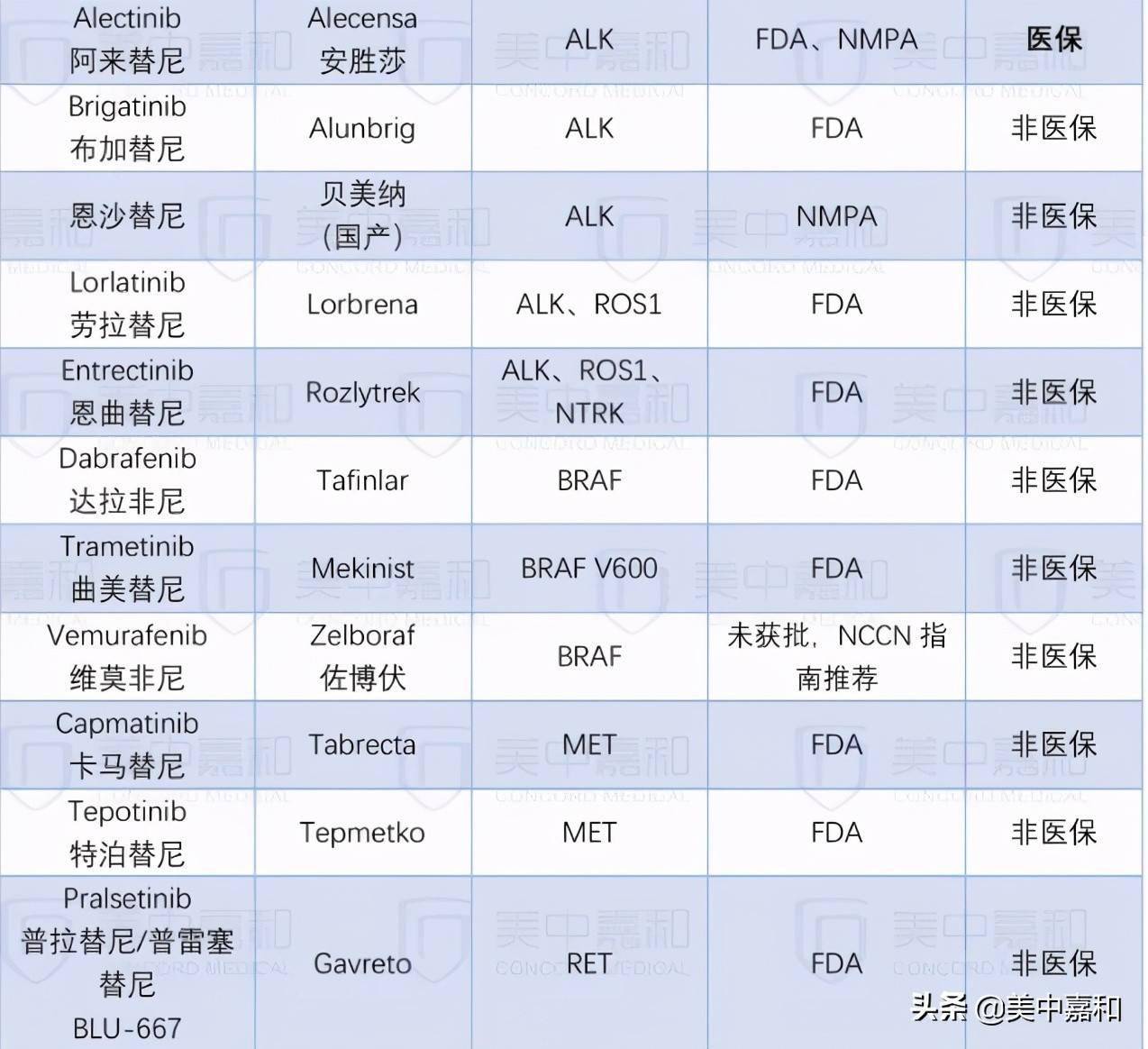 肺癌鳞癌基因检测_肺癌基因检测吉非替尼耐药_乙肝病毒耐药基因检测