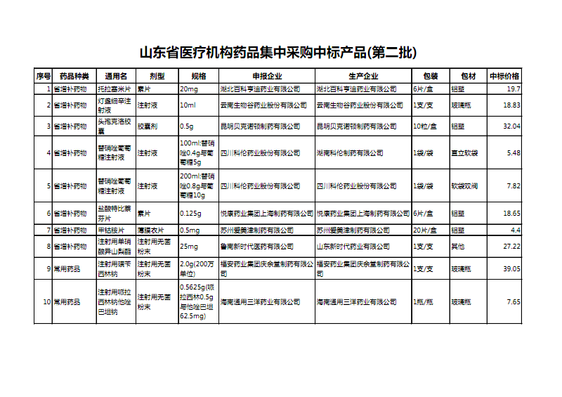 齐鲁制药招聘_仿制达沙替尼_齐鲁制药仿制吉非替尼的易瑞可