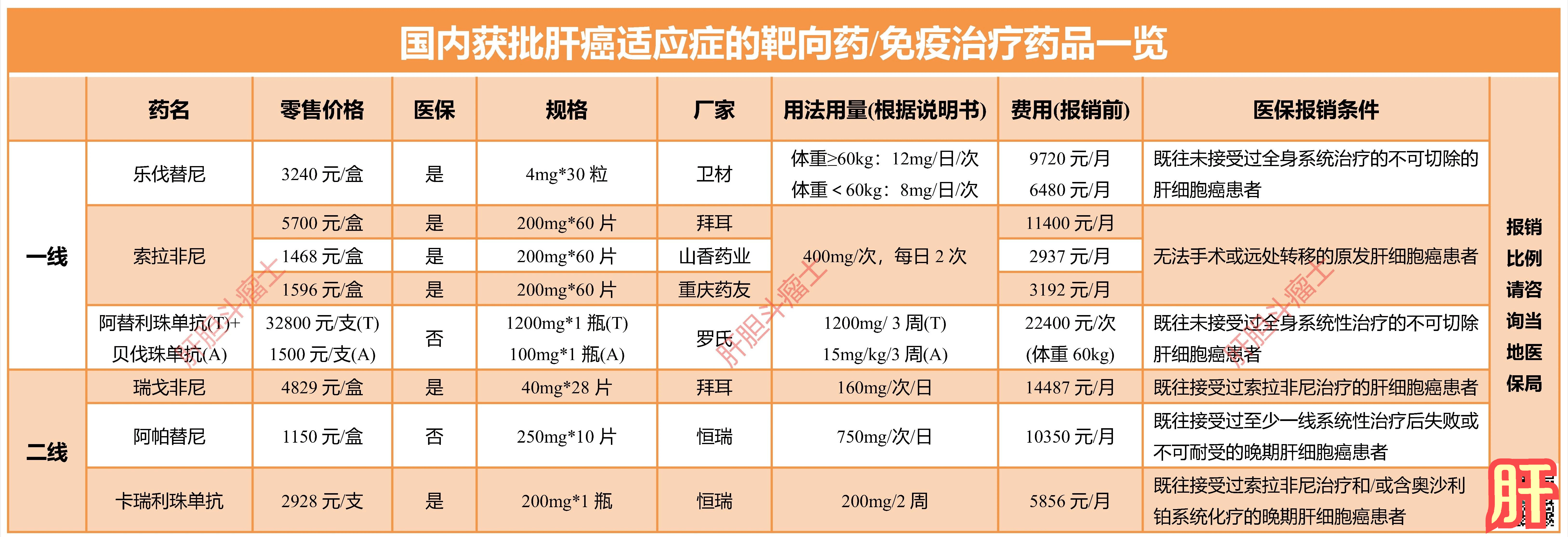 靶向药索拉非尼能消除肿瘤吗_肿瘤药品靶向药_靶向药肿瘤完全消失